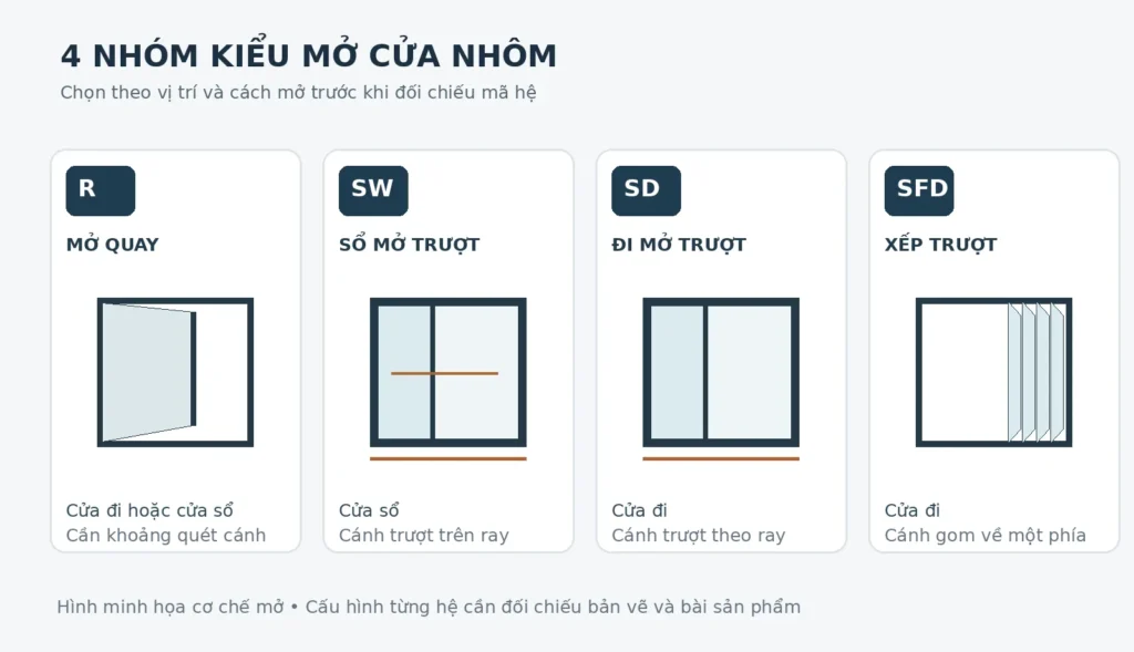 Sơ đồ bốn nhóm cửa mở quay R, cửa sổ trượt SW, cửa đi trượt SD và cửa xếp trượt SFD của nhóm hệ cửa nhôm Maxpro
